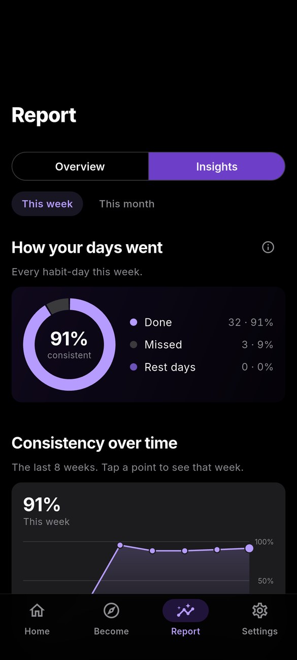 Vector's Report in dark mode: a ring showing 91% of habits done this week, and a line chart of consistency over the last 8 weeks